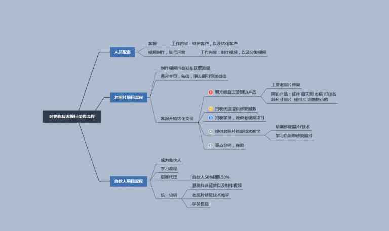 抖音私域流量项目之老照片修复项目教程，月赚20000+冷门高转化为项目-